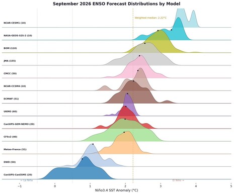 Vorhersage der Temperaturabweichung der Meeresoberflächentemperatur für Teile des Pazifiks von verschiedenen Klimamodellen.