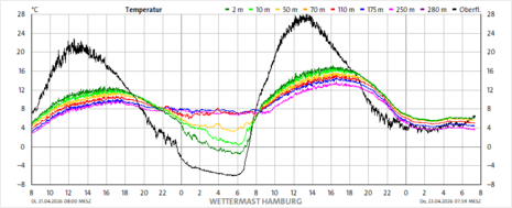Zeitreihe der Temperatur in verschiedenen Höhen in Hamburg vom 21. bis 23.04.2026.