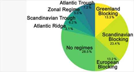Tage mit Hagelzügen unter verschiedenen Wetterregimen. An 50 Prozent der Hageltagen war ein blockierendes Wetterregime vorherrschend.