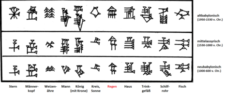 Übersetzung einiger babylonischer Schriftzeichen, Quelle: Ernest A. Wallis und Leonard W. King über Wikimedia Commons