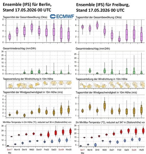 Ensembles des Models IFS, Startdatum 17.05.2026. Gitterpunkt für Berlin und Freiburg.