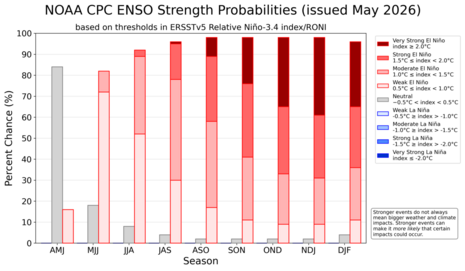 Modellvorhersage der Stärke eines ENSO Ereignisses. Das Einsetzen von El Nino ist sehr wahrscheinlich. Allerdings gibt es noch Unsicherheiten bezüglich der Stärke des Ereignisses. (Quelle:NOAA)