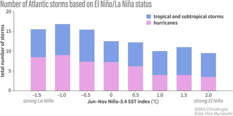 Anzahl an atlantischen Stürmen in Abhängigkeit von La Nina und El Nino im Zeitraum von 1980-2023. Die Anzahl an Stürmen während El Nino ist deutlich geringer. (Quelle:NOAA)