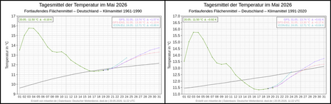 Fortlaufendes Tagesmittel der Temperatur im Mai 2026; links mit dem Referenzzeitraum 1961-1990 und rechts mit dem Referenzzeitraum 1991-2020