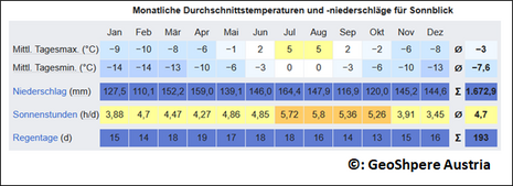 Klimatabelle für den Hohen Sonnblick. Quelle: GeoSphere Austria