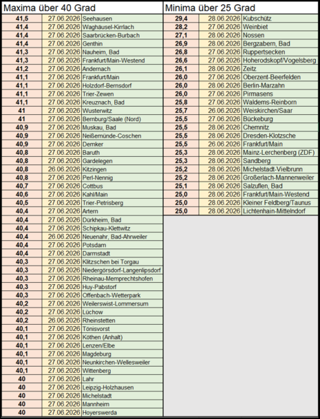 Die Tabelle zeigt alle Stationen mit einem Maximum von mehr als 35 Grad (Sehr heiße Tage) und einem Minimum von über 25 Grad für diese Hitzewelle. Alle Werte sind vorläufig. Angaben in Grad Celcius.