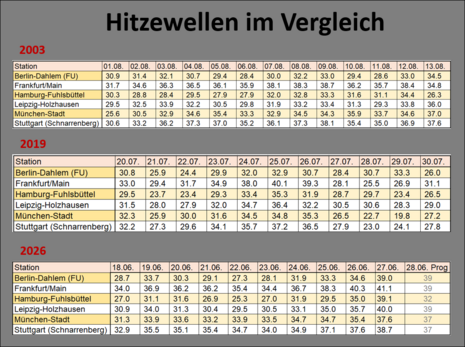 Die Tabellen zeigen den Verlauf der Hitzewellen 2003 und 2019, im Vergleich zu 2026 für ausgewählte Stationen. Angaben in Grad Celcius.