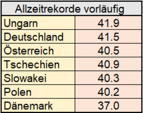In der Tabelle stehen für ausgewählte Länder vorläufige neue Allzeitrekordwerte der Maximumtemperatur. Angaben in Grad Celcius.
