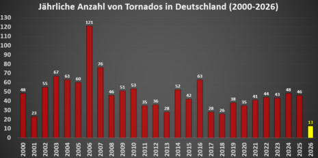 Die Grafik zeigt die jährlich aufgetretenen und bestätigten Tornadofälle seit dem Jahr 2000.