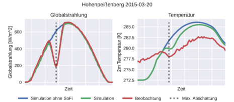 Zu sehen ist der berechnete und reale Verlauf von Globalstrahlung und Lufttemperatur am Tage der partiellen Sonnenfinsternis vom 20. März 2015 am meteorologischen Observatorium Hohenpeißenberg.
