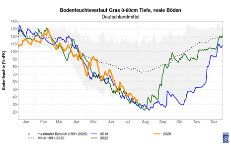 Abbildung 4: Verlauf der über Deutschland gemittelten Bodenfeuchte in 0 bis 60 cm Tiefe in den Jahren 2018, 2022 und 2026 sowie das Mittel 1991 - 2020 und der Wertebereich 1991 - 2025. (Quelle:DWD)
