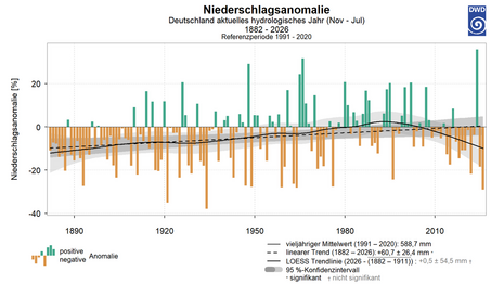 Abbildung 2: Niederschlagsabweichung der hydrologischen Jahre (Zeitraum Anfang November bis Ende Juli) von 1882 bis 2026 gegenüber dem vieljährigen Mittel 1991 - 2020. (Quelle:DWD)