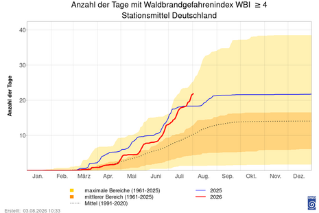 Abbildung 5: Anzahl der Tage mit Waldbrandgefahrenindex (WBI) der Stufe 4 oder 5 in 2026 über Deutschland gemittelt im Vergleich mit dem bisherigen Maximum seit 1961, dem Mittelwert 1991 - 2020 und dem Vorjahr (2025). (Quelle:DWD)