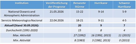 Prognose der Anzahl benannter tropischer Wirbelstürme für 2026 auf dem zentralen und östlichen Pazifik durch verschiedene Institutionen. Dazu der aktuelle Stand, das jeweilige Mittel zwischen 1991 und 2020 sowie die höchste und niedrigste Aktivität.