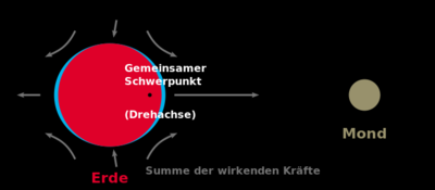 Schematische Darstellung der Gezeitenkräfte und Flutberge
