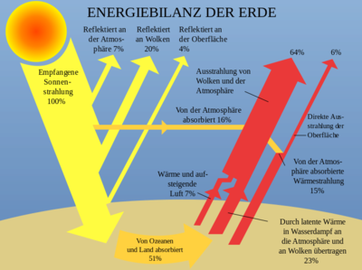 Energiehaushalt der Erde