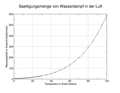 Maximale Wasserdampfkonzentration in Abhängigkeit von der Temperatur