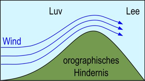 Prinzip des Hangaufwindes