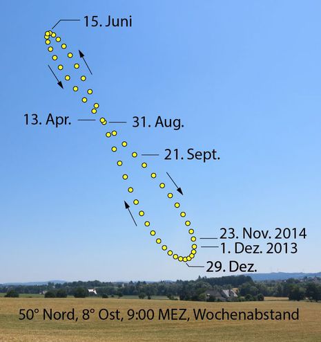 Analemma-Figur: Sonnenstand über ein Jahr jeweils zur gleichen Mittleren Ortszeit