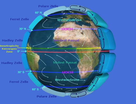 Vereinfachtes Schema der globalen Zirkulation