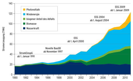 Bruttostromerzeugung aus erneuerbaren Energien in Deutschland
