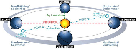 Äquinoktium, Schnittpunkt der Ekliptik mit dem Himmelsäquator