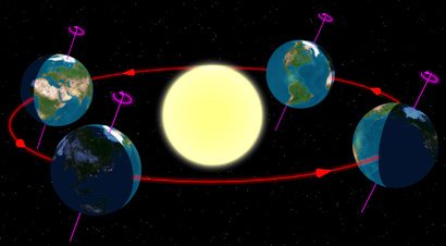 Jahreslauf der Erde um die Sonne (Quelle: Wikipedia)