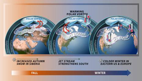 Polarwirbel und Witterungseinflüsse aufgrund der Stratosphärenerwärmung