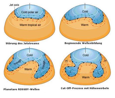 Entstehungsprozess von Rossby-Wellen