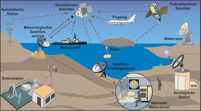 Nutzung von meteorologischen Beobachtungen, um den aktuellen Zustand der Atmosphäre zu bestimmen