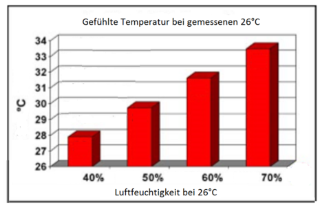 Gefühlte Temperatur