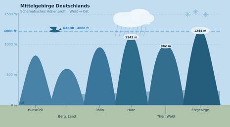 Höhenprofil Mittelgebirge
