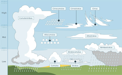 Höhenschema verschiedener Wolkentypen