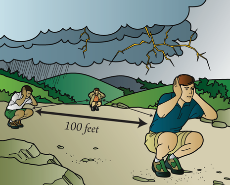 Korrekte Schutzhaltung bei Gewitter (100 Feet = ca. 30 Meter)