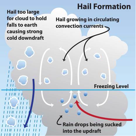 So entsteht Hagel