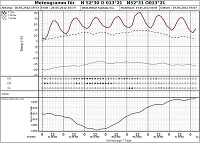 Meteogramm für den Nordosten
