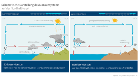Schematische Darstellung des Monsunsystems
