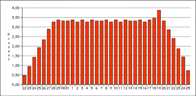 Langzeitstatistik des Osterdatums
