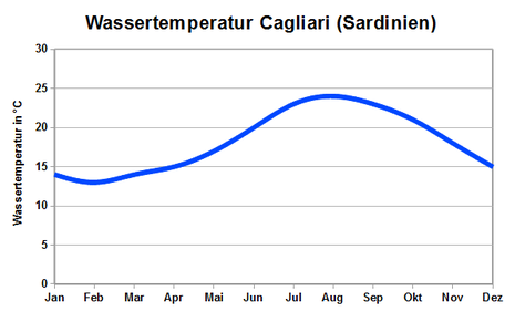 Wassertemperatur am Beispiel Sardinien