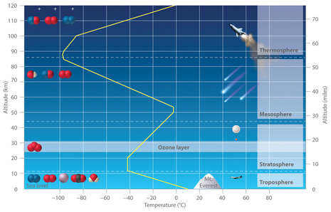 Temperaturgradient der Atmosphäre