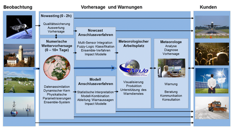 Die Wettervorhersageprozess des Deutschen Wetterdienstes