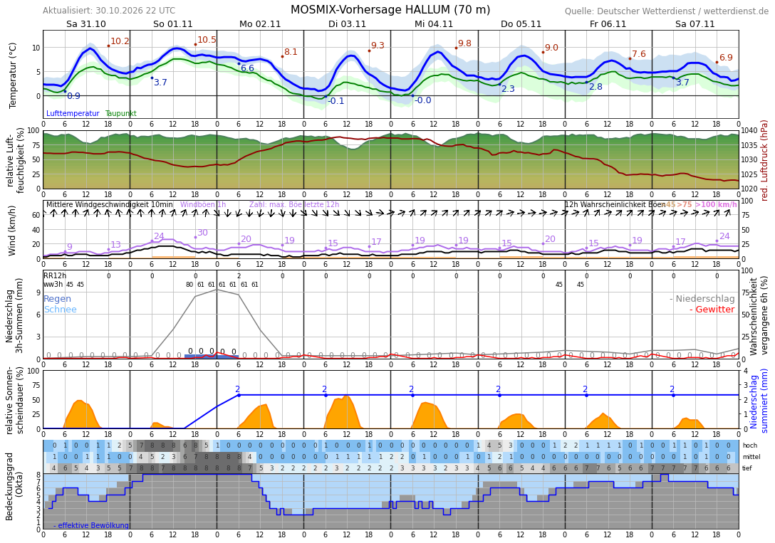 Meteogramm 10-Tage-Wetter Jung - Wetterdienst.de