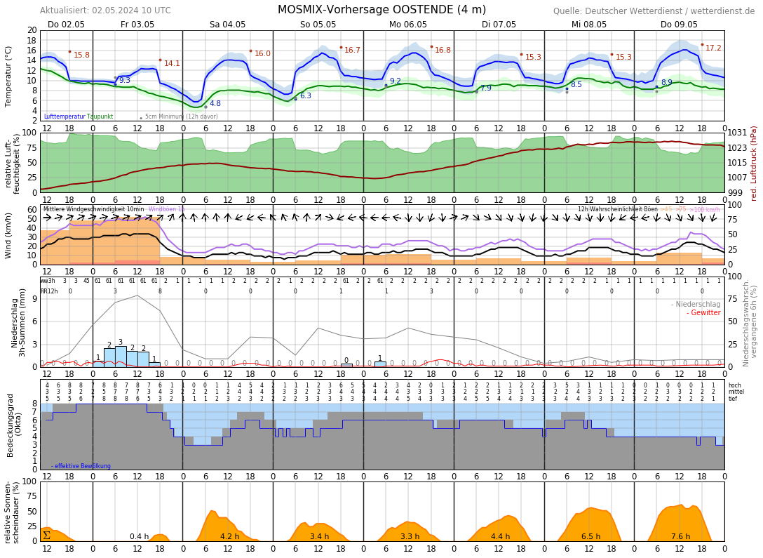 Wetter Ostende 16 Tage