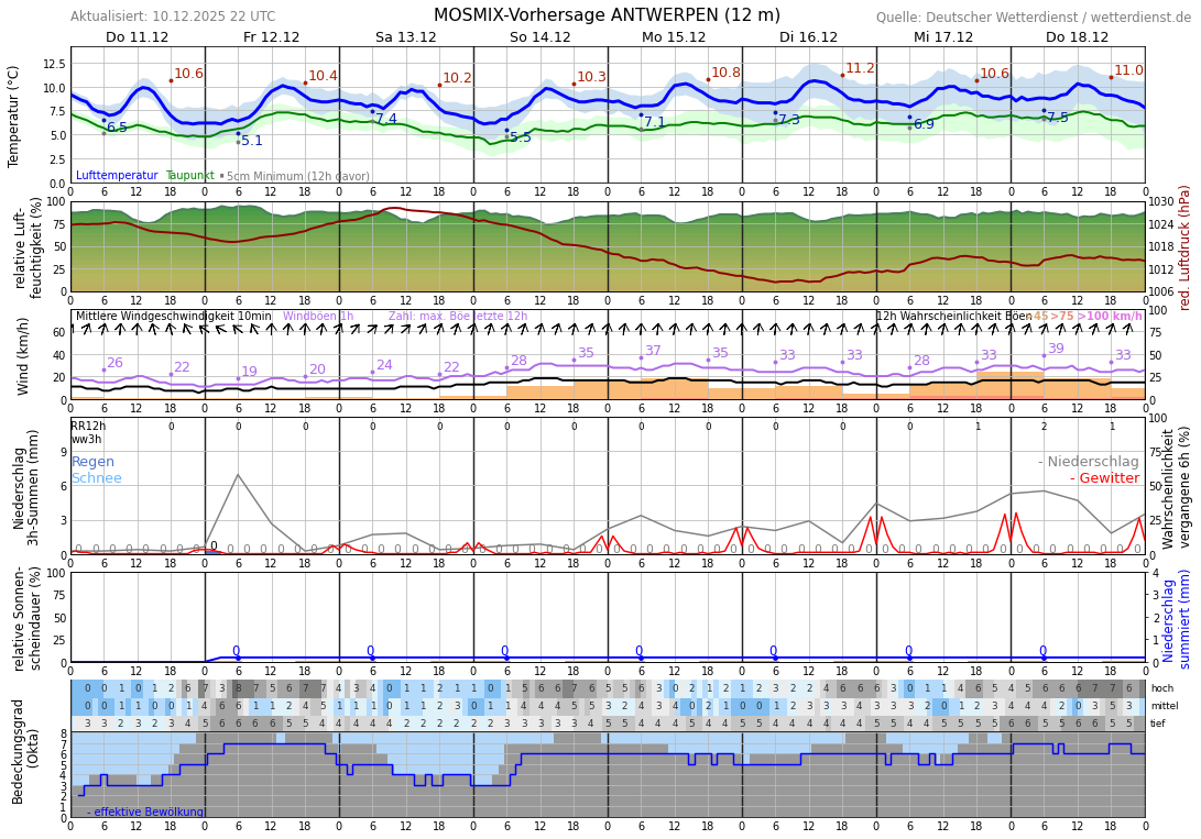 Wetter Essen 21 Tage : Diese reinen Essens- und 21-Tage-Fix