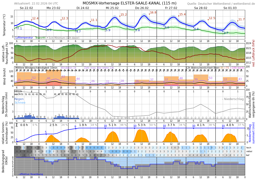 Wetter Günthersdorf