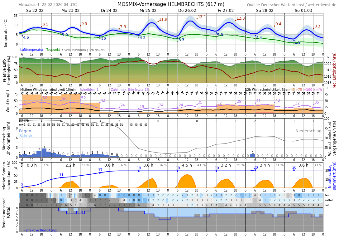 Wetter Günthersdorf