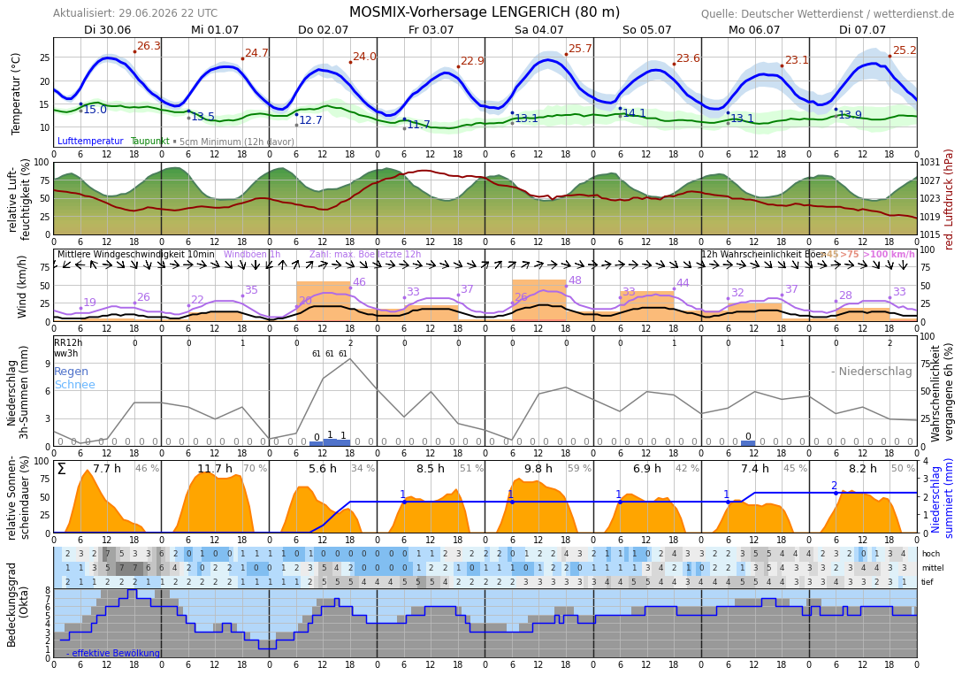 Wetter Lengerich 30 Tage